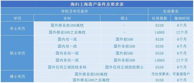 留学生落户政策大盘点(一线城市落户条件查看)