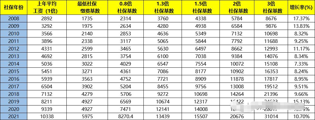 2021年社保基数已公布，落户上海需要按照多少缴纳?