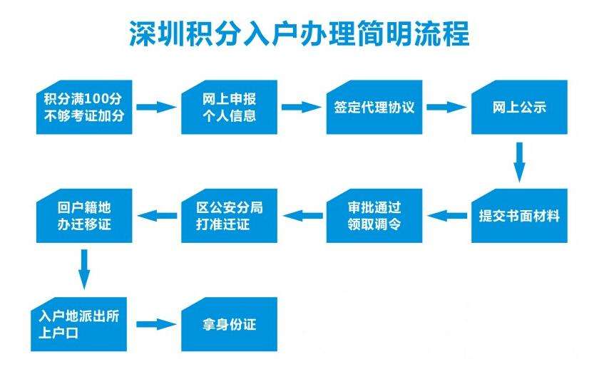 往届本科入户深圳(往届生如何入户深圳) 往届本科入户深圳(往届生如何入户深圳) 本科入户深圳