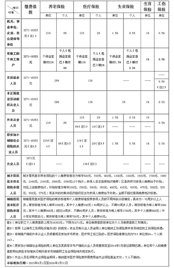 上海社保缴费比例一览