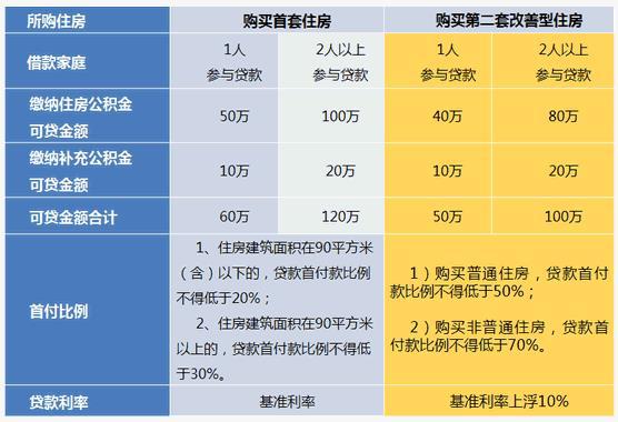 上海公积金贷款额度