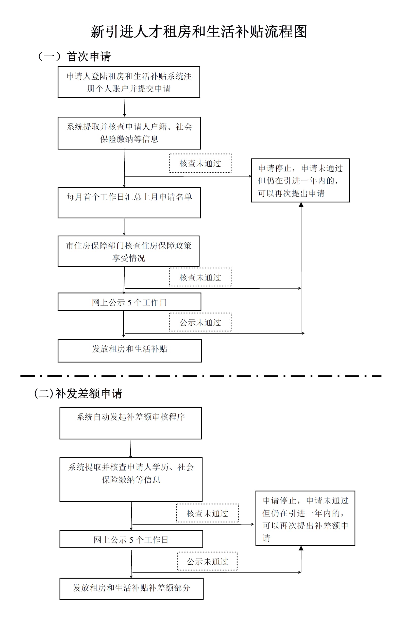 新引进人才租房和生活补贴流程图