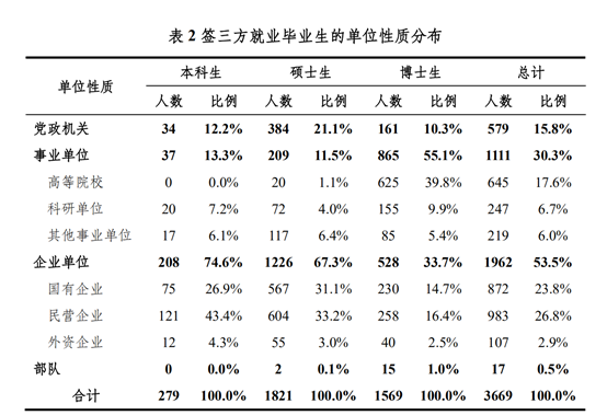 图源：清华大学2021年就业报告