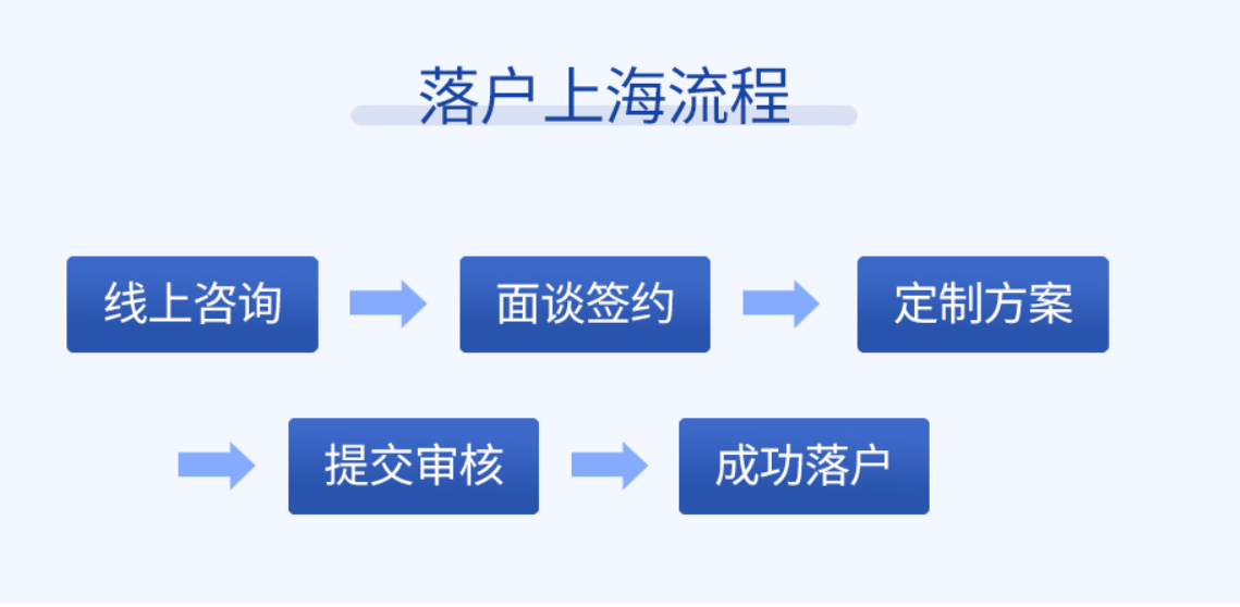 奉贤人才引进落户补贴在哪申请,上海落户