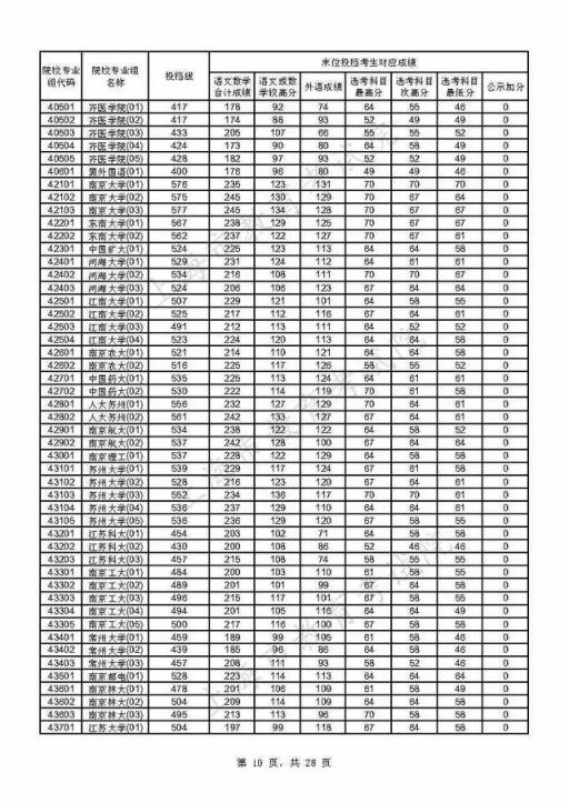 附热点问答(重磅！上海2021年本科普通批投档线公布)(图10)