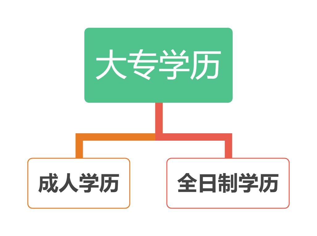 上海大专证怎么考（解读想考个大专证怎么考）-第1张图片-专升本网