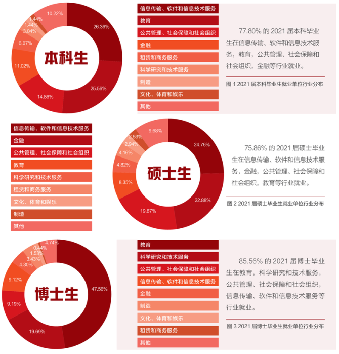 新知达人, 70%进入体制内！2021年，清北毕业生都去哪了？